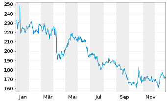 Chart WD-40 Co. - 1 Jahr