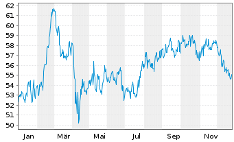 Chart W.P. Carey Inc. - 1 Jahr