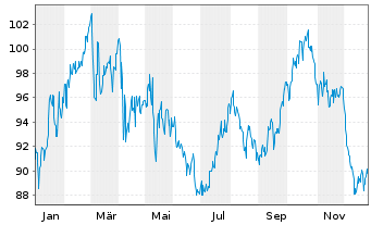 Chart WEC Energy Group Inc. - 1 Jahr