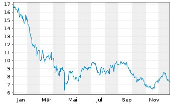 Chart Wabash National Corp. - 1 Jahr