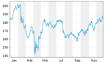 Chart Westinghouse Air Br. Tech.Corp - 1 Jahr