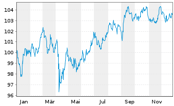 Chart Wells Fargo & Co. DL-Debts 2005(35) - 1 Year