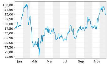 Chart Walmart Inc. - 1 Year
