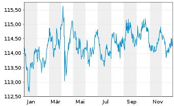 Chart Walmart Inc. DL-Bonds 2000(30) - 1 Jahr