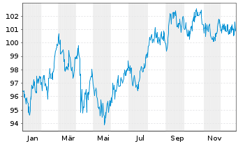 Chart Walmart Inc. DL-Notes 2010(40) - 1 Year