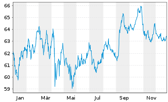 Chart Walmart Inc. DL-Notes 2021(21/51) - 1 Year