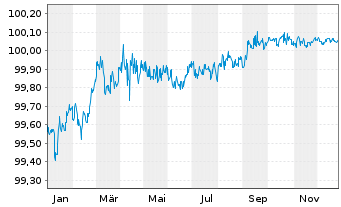 Chart Walmart Inc. DL-Notes 2023(23/26) - 1 Year
