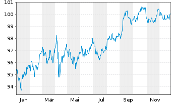 Chart Walmart Inc. DL-Notes 2023(23/33) - 1 Year