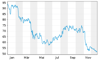 Chart Walker & Dunlop Inc. - 1 Jahr