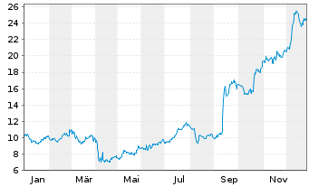 Chart Warner Bros Discovery Inc. A  - 1 Jahr