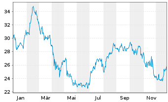Chart Warner Music Group Corp. - 1 Jahr