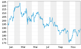 Chart Waste Management Inc. - 1 Jahr