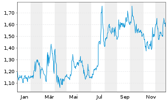 Chart Waterdrop Inc. ADS / 10 Cl.A - 1 Jahr