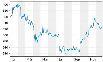 Chart Waters Corp. - 1 Jahr