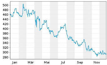 Chart Watsco Inc. - 1 Jahr