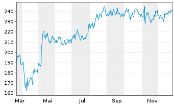 Chart Watts Water Technologies Inc. - 1 Jahr