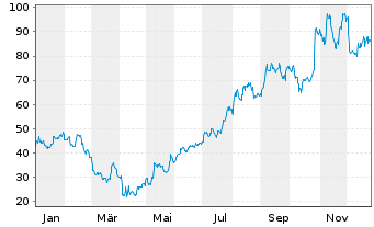 Chart Wayfair Inc. - 1 Jahr