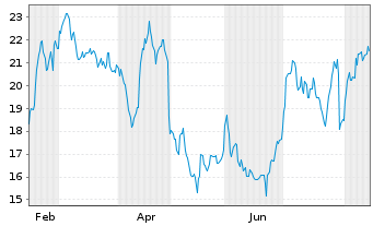 Chart Waystar Holding Corp. - 1 Jahr