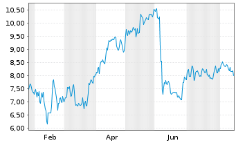 Chart Wealthfront Corp. - 1 Jahr