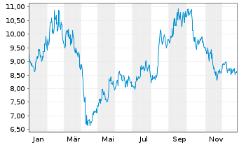 Chart Weibo Corp. Cl.A(sp.ADRs) - 1 Jahr