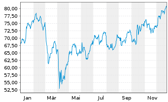 Chart Wells Fargo & Co - 1 Jahr