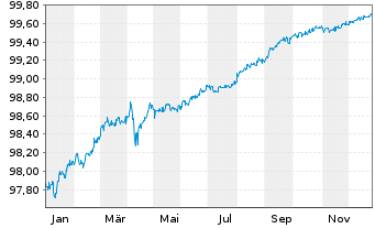Chart Wells Fargo & Co. DL-Notes 2016(26) - 1 Year