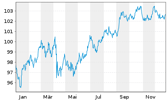 Chart Wells Fargo & Co. DL-FLR Med.-Term Nts 24(24/35) - 1 Year
