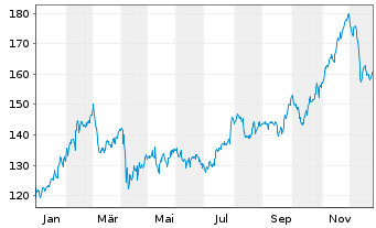 Chart Welltower Inc. - 1 Jahr