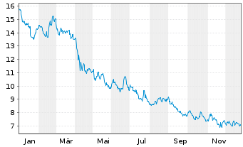 Chart Wendy's Co., The - 1 Jahr