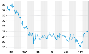 Chart Werner Enterprises Inc. - 1 Jahr