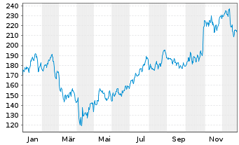 Chart Wesco International Inc. - 1 Jahr