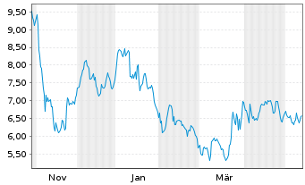 Chart WeRide Inc. - 1 Year