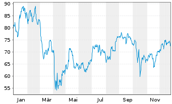 Chart Western Alliance Bancorp. - 1 Jahr