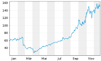 Chart Western Digital Corp. - 1 Jahr