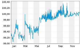 Chart Western Digital Corp. DL-Notes 2018(18/26) - 1 Year
