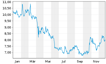 Chart Western Union Co. - 1 Jahr