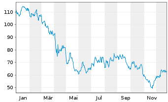 Chart Westlake Corp. - 1 Jahr