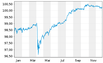 Chart Westpac Bkg Corp.(N.Zeald Br.) Secs 2017(27/Und.) - 1 Year