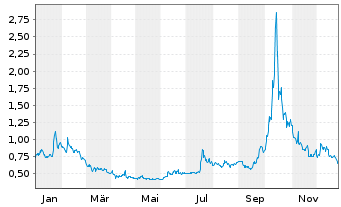 Chart Westwater Resources Inc. - 1 Jahr