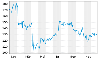 Chart Wex Inc. - 1 Jahr