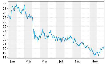Chart Weyerhaeuser Co. - 1 Jahr