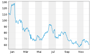 Chart Whirlpool Corp. - 1 Jahr