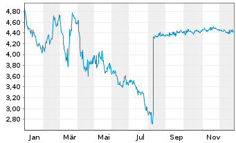 Chart WideOpenWest Inc. - 1 Jahr