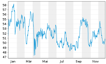 Chart Williams Cos.Inc., The - 1 Jahr