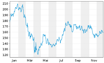 Chart Williams-Sonoma Inc. - 1 Jahr