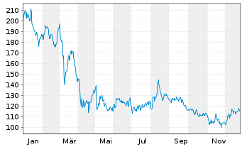 Chart Willis Lease Finance Corp. - 1 Jahr