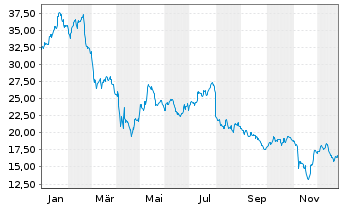 Chart WillScot Holdings Corp. - 1 Jahr