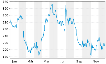 Chart Wingstop Inc. - 1 Jahr