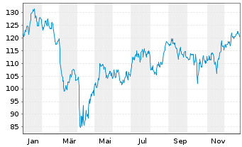 Chart Wintrust Financial Corp. - 1 Jahr