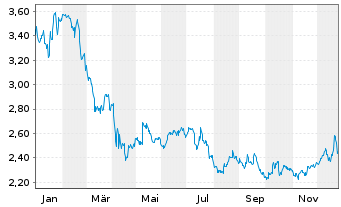 Chart Wipro Ltd. ADRS - 1 Jahr